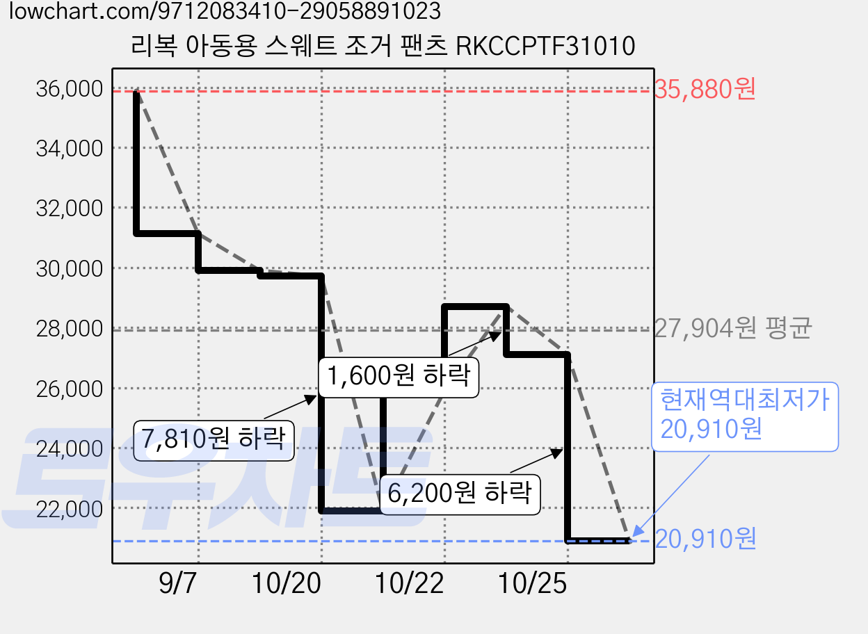 리복 아동용 스웨트 조거 팬츠 RKCCPTF31010 가격 변동 차트, 현재가 20,910원, 역대최저가