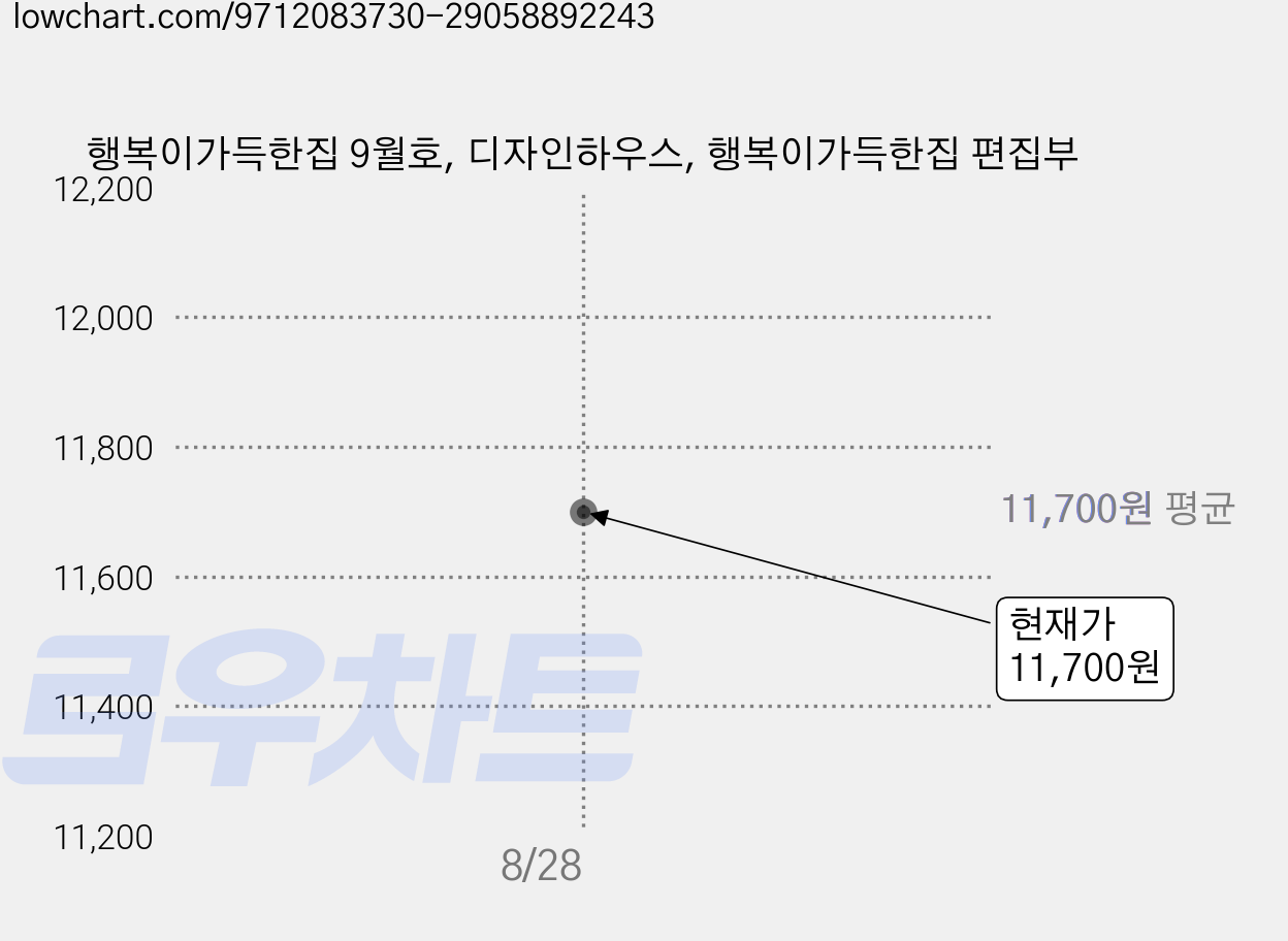 행복이가득한집 9월호, 디자인하우스, 행복이가득한집 편집부 가격 변동 차트, 현재가 11,700원