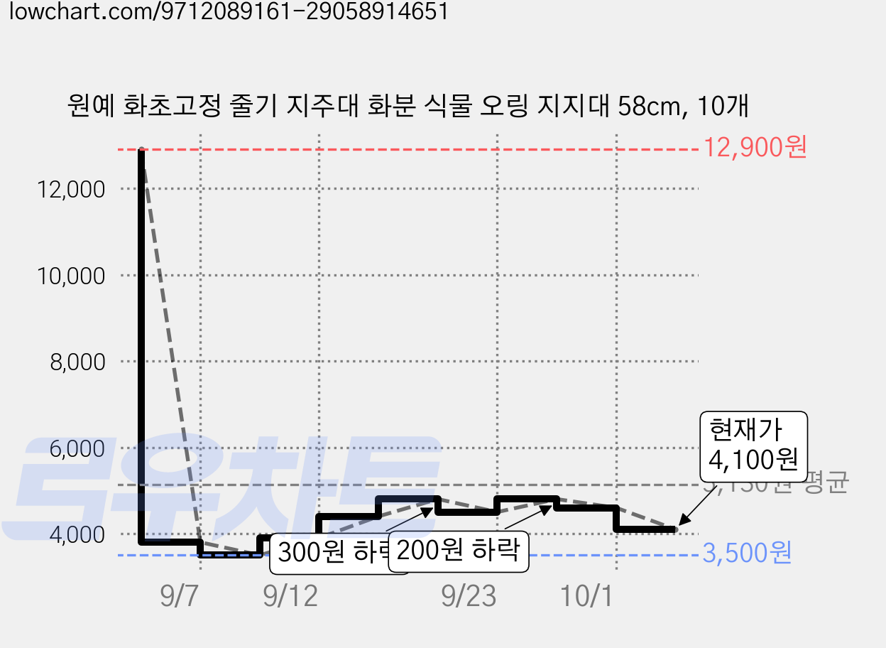 원예 화초고정 줄기 지주대 화분 식물 오링 지지대 58cm, 10개 가격 변동 차트, 현재가 4,100원, 관측 최저가 3,500원