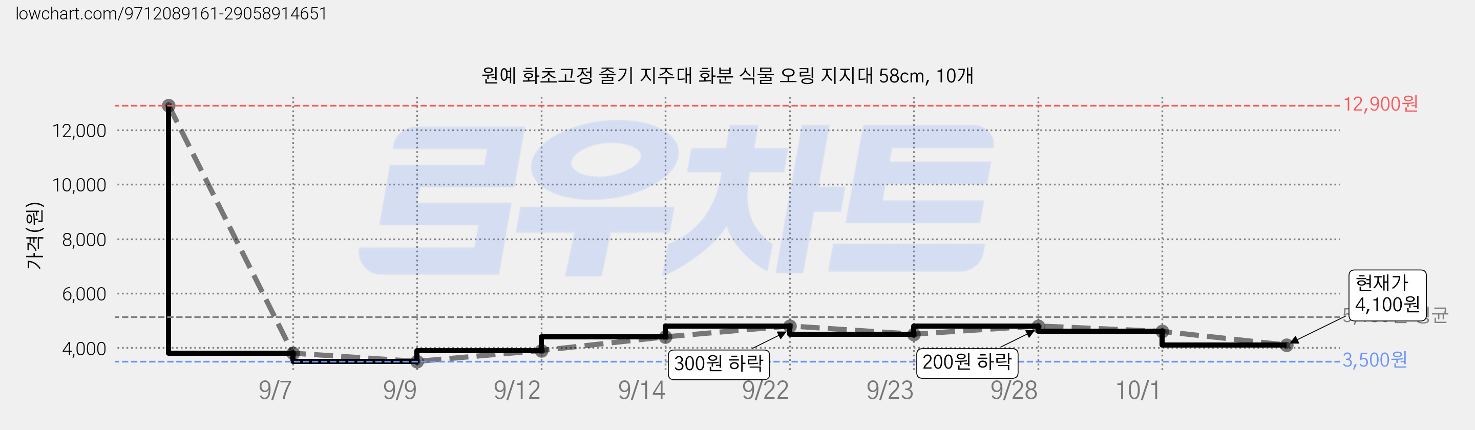원예 화초고정 줄기 지주대 화분 식물 오링 지지대 58cm, 10개 가격 변동 차트, 현재가 4,100원, 관측 최저가 3,500원