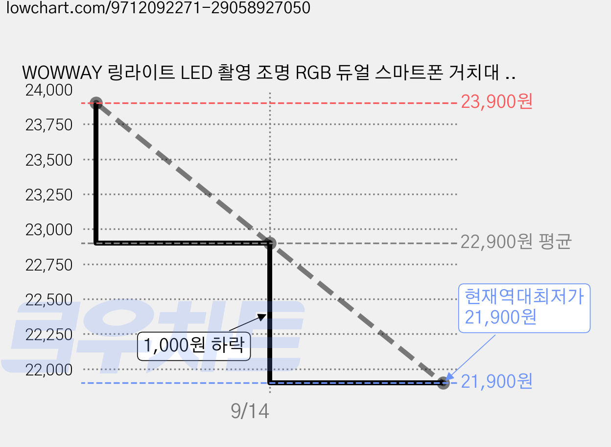 WOWWAY 링라이트 LED 촬영 조명 RGB 듀얼 스마트폰 거치대 멀티 트레이 방송 촬영 삼각대, 1세트, 블랙 가격 변동 차트, 현재가 21,900원, 역대최저가