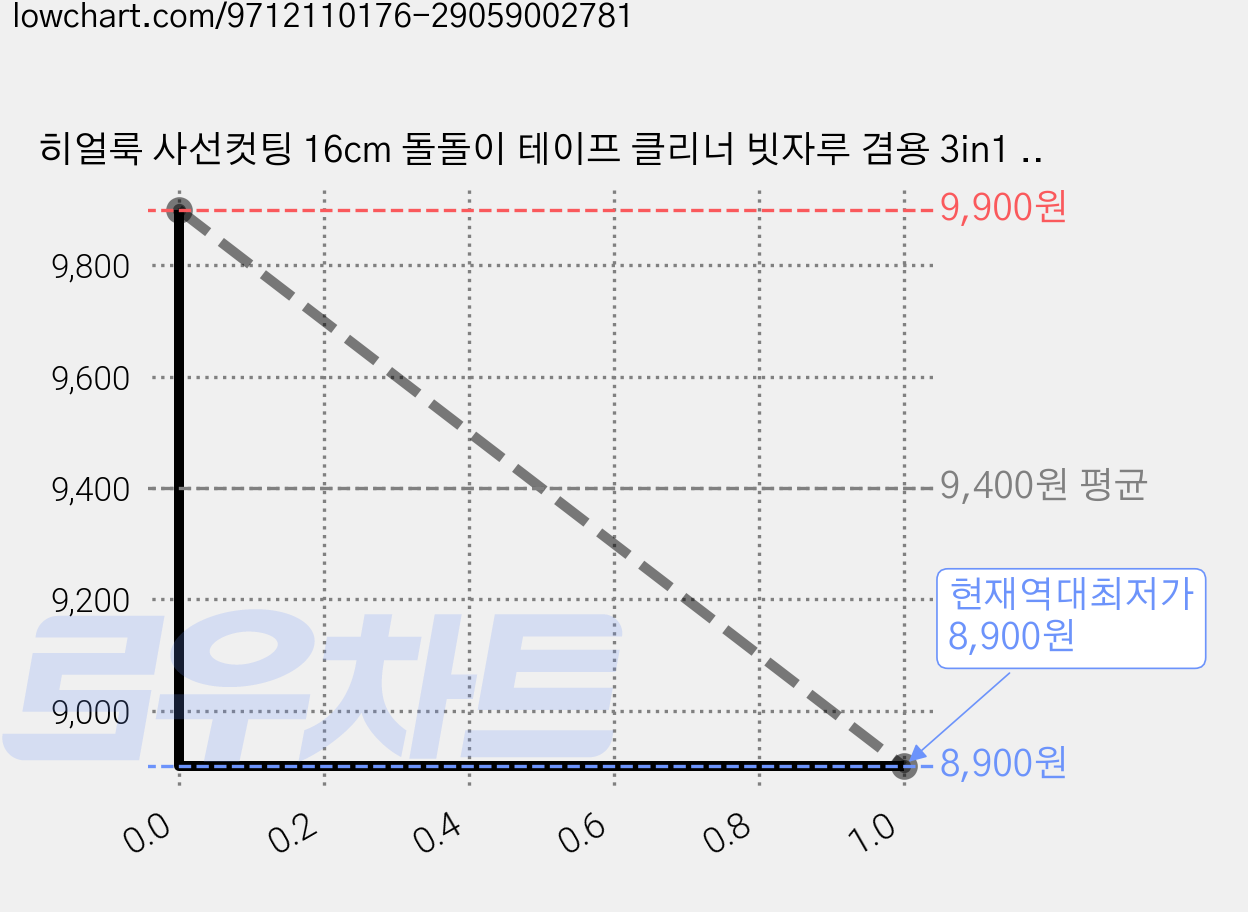히얼룩 사선컷팅 16cm 돌돌이 테이프 클리너 빗자루 겸용 3in1 본품1+리필(50매) 8개입, 1세트 가격 변동 차트, 현재가 8,900원, 역대최저가