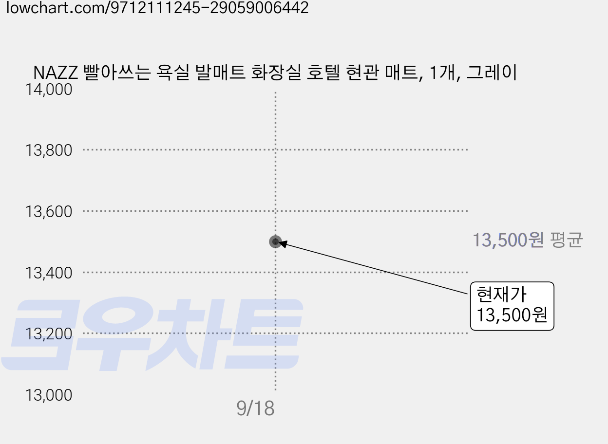 NAZZ 빨아쓰는 욕실 발매트 화장실 호텔 현관 매트, 1개, 그레이 가격 변동 차트, 현재가 13,500원, 관측 최저가 12,900원
