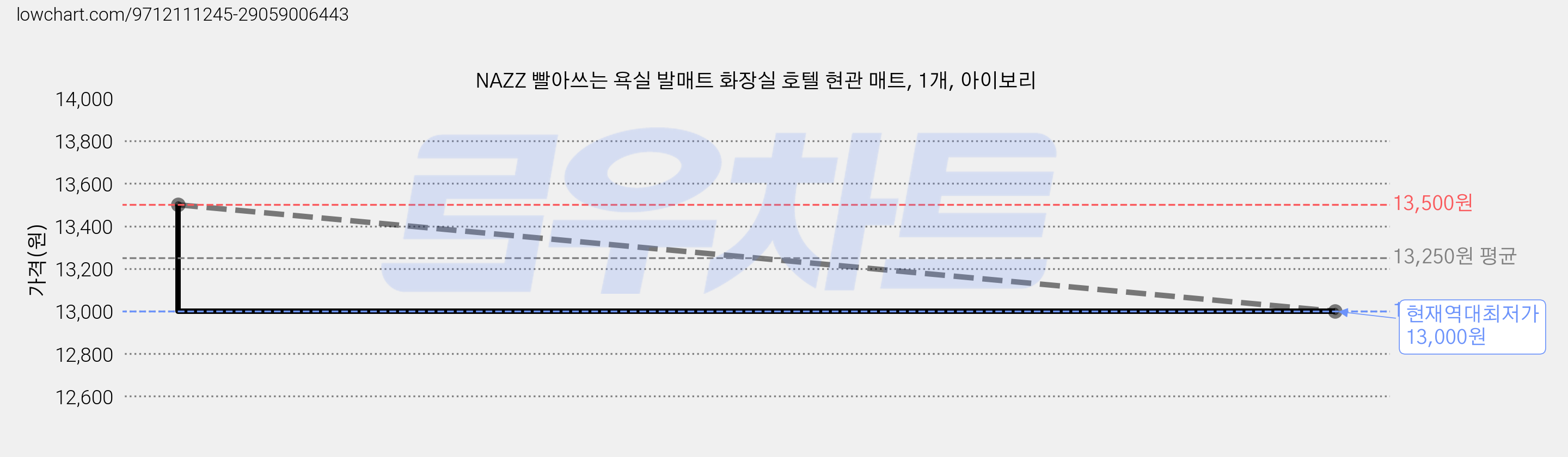 NAZZ 빨아쓰는 욕실 발매트 화장실 호텔 현관 매트, 1개, 아이보리 가격 변동 차트, 현재가 13,000원, 역대최저가