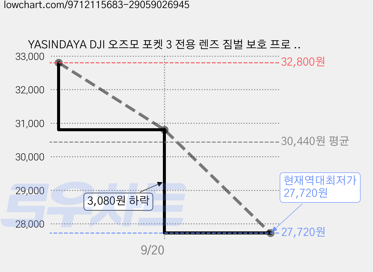 YASINDAYA DJI 오즈모 포켓 3 전용 렌즈 짐벌 보호 프로 방수하우징 케이스+실리콘 케이스 + 렌즈캡 + 넥스트랩, 1개, PK-03 블랙 가격 변동 차트, 현재가 27,720원, 역대최저가