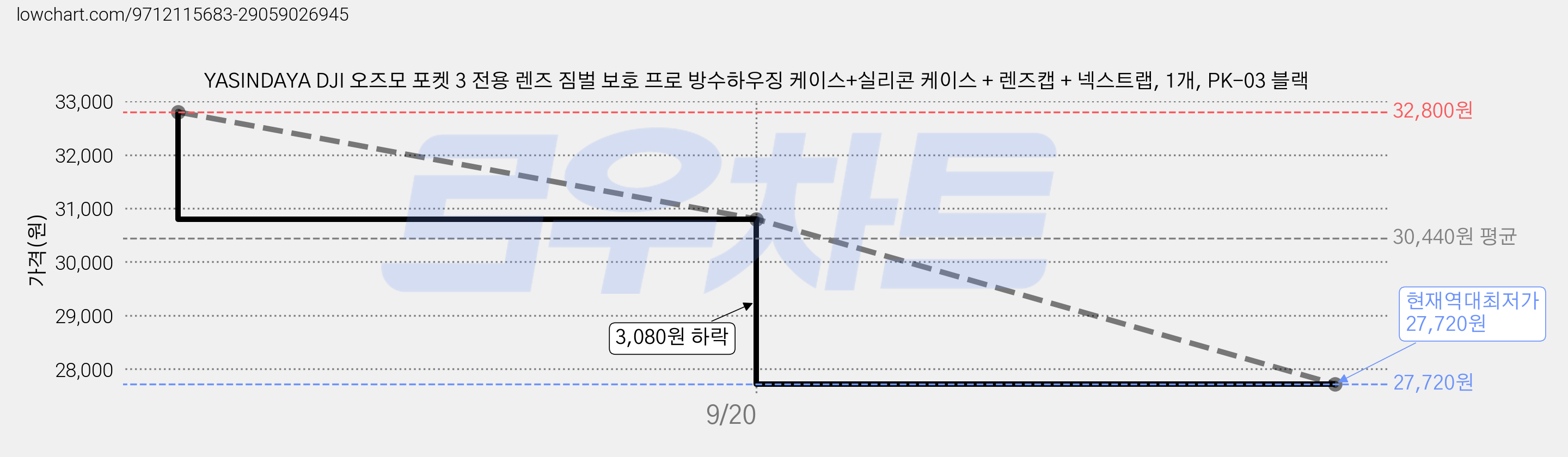 YASINDAYA DJI 오즈모 포켓 3 전용 렌즈 짐벌 보호 프로 방수하우징 케이스+실리콘 케이스 + 렌즈캡 + 넥스트랩, 1개, PK-03 블랙 가격 변동 차트, 현재가 27,720원, 역대최저가