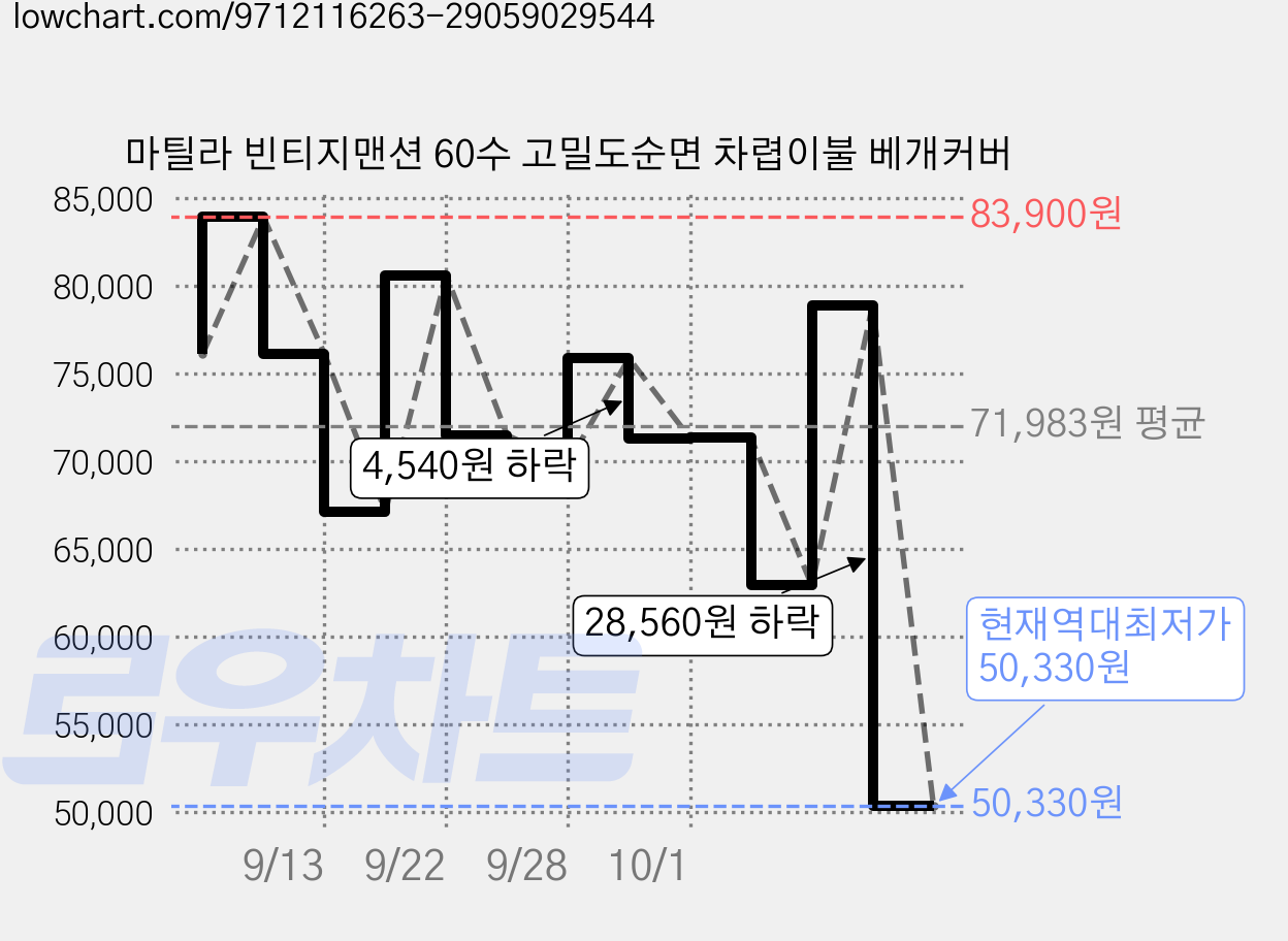 마틸라 빈티지맨션 60수 고밀도순면 차렵이불 베개커버 가격 변동 차트, 현재가 50,330원, 역대최저가