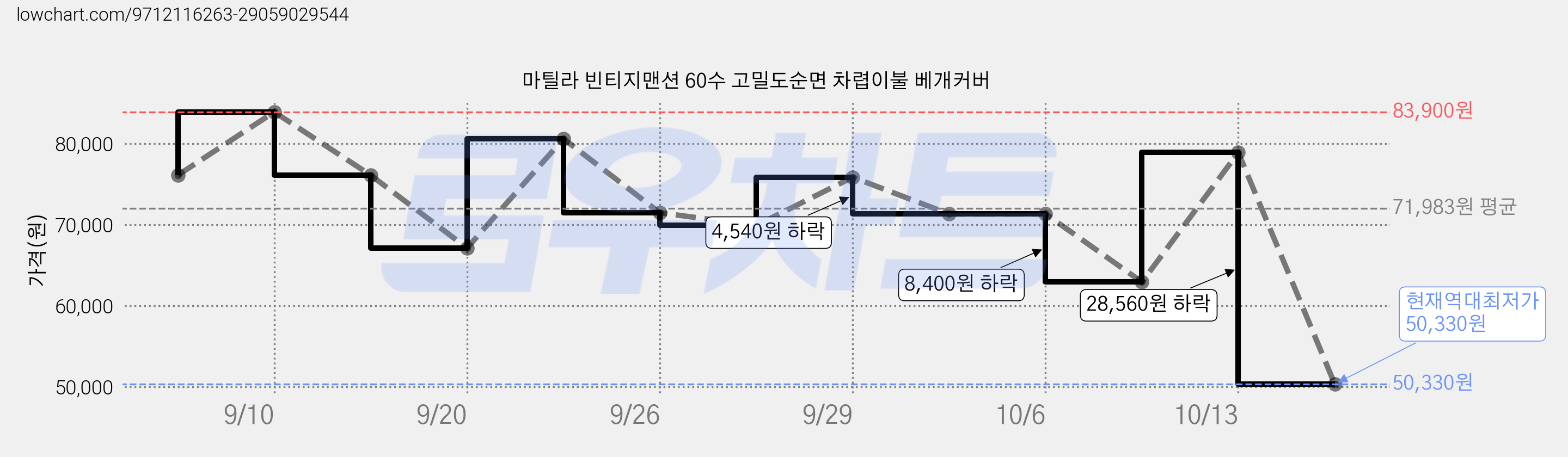 마틸라 빈티지맨션 60수 고밀도순면 차렵이불 베개커버 가격 변동 차트, 현재가 50,330원, 역대최저가