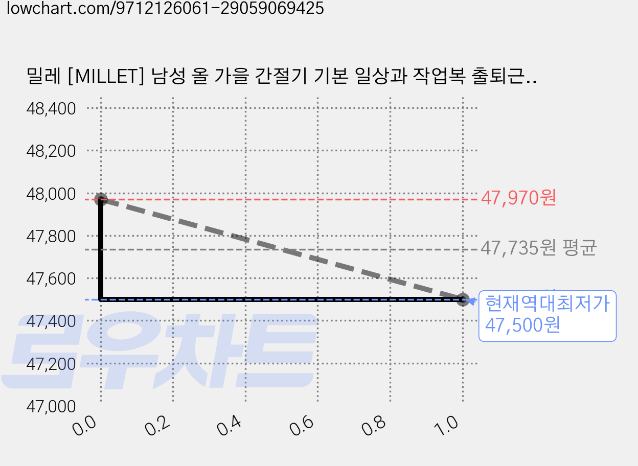 밀레 [MILLET] 남성 올 가을 간절기 기본 일상과 작업복 출퇴근복으로 손색 없는 기능성 스판 바지 팬츠 가격 변동 차트, 현재가 47,500원, 역대최저가