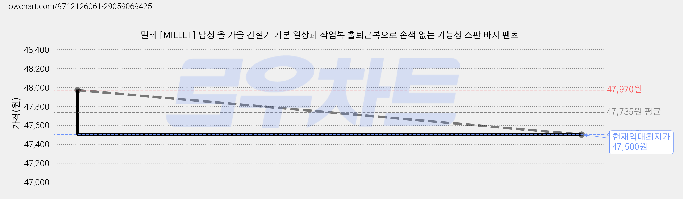 밀레 [MILLET] 남성 올 가을 간절기 기본 일상과 작업복 출퇴근복으로 손색 없는 기능성 스판 바지 팬츠 가격 변동 차트, 현재가 47,500원, 역대최저가