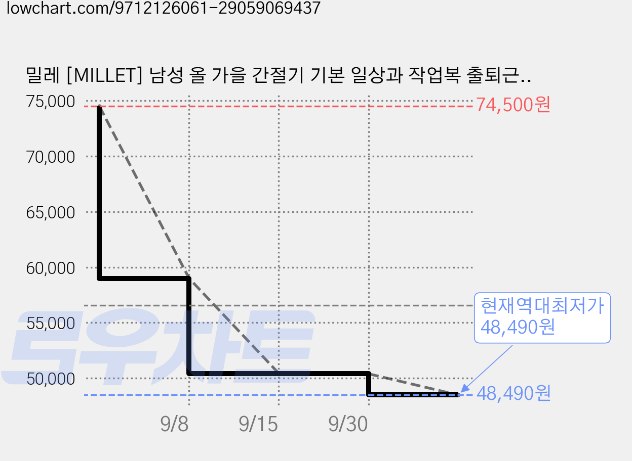 밀레 [MILLET] 남성 올 가을 간절기 기본 일상과 작업복 출퇴근복으로 손색 없는 기능성 스판 바지 팬츠 가격 변동 차트, 현재가 48,490원, 역대최저가