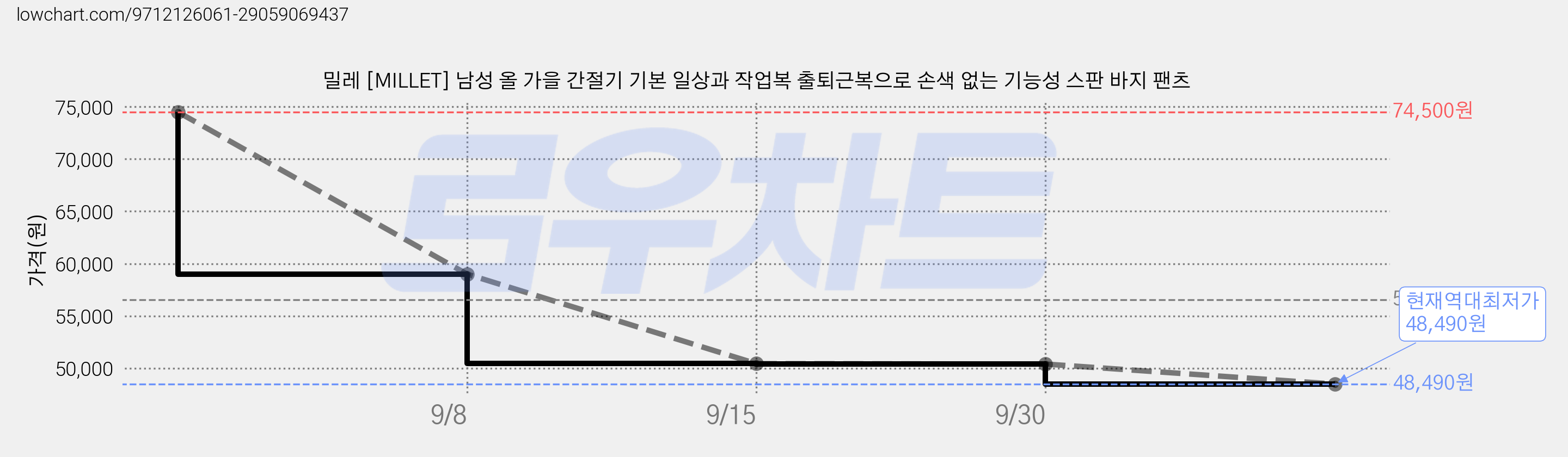 밀레 [MILLET] 남성 올 가을 간절기 기본 일상과 작업복 출퇴근복으로 손색 없는 기능성 스판 바지 팬츠 가격 변동 차트, 현재가 48,490원, 역대최저가