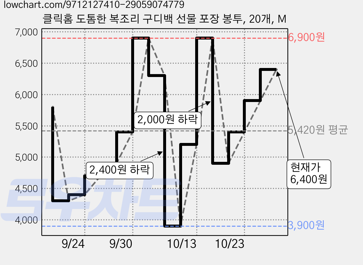 클릭홈 도톰한 복조리 구디백 선물 포장 봉투, 20개, M 가격 변동 차트, 현재가 6,400원, 관측 최저가 3,900원