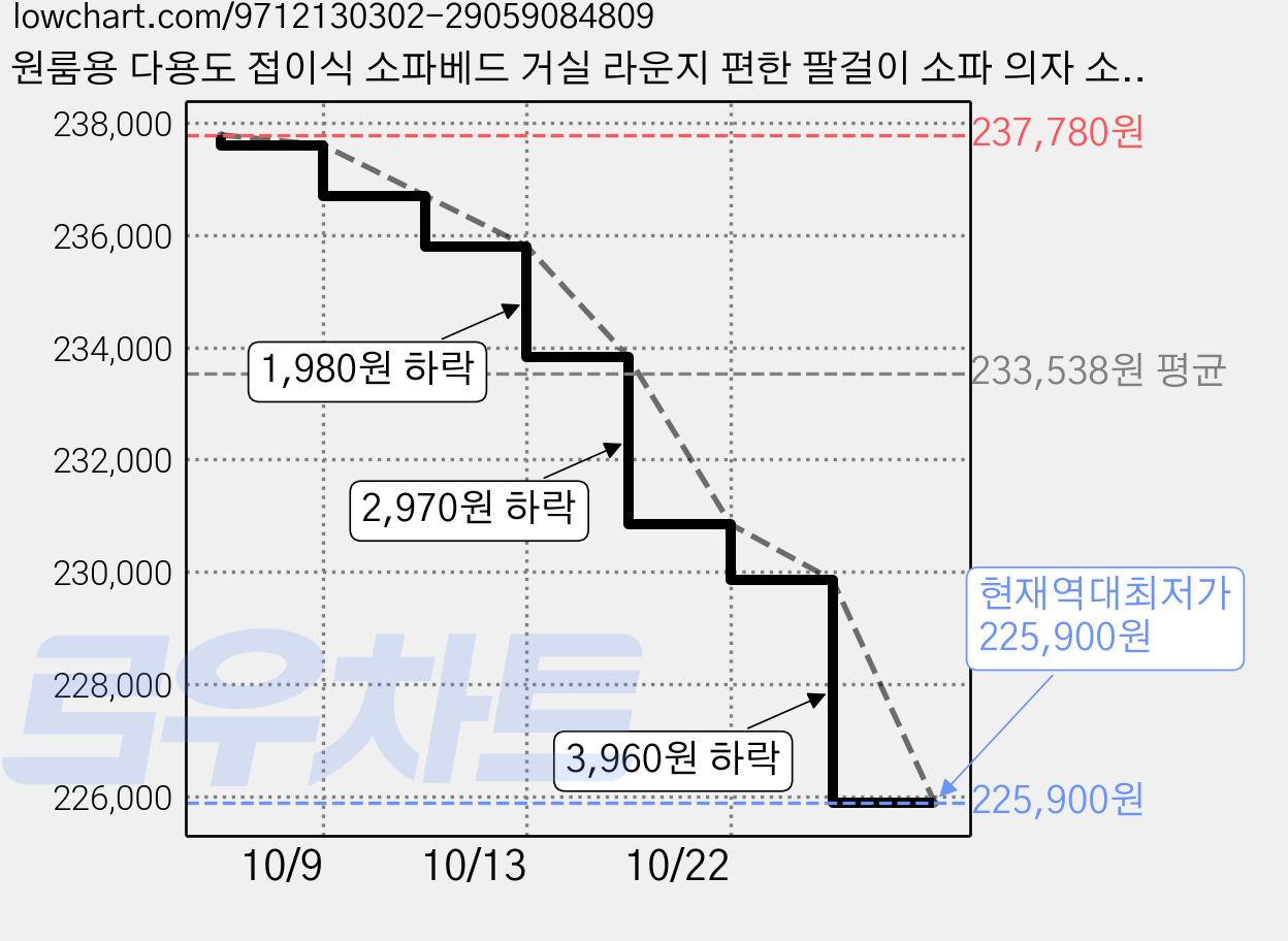 원룸용 다용도 접이식 소파베드 거실 라운지 편한 팔걸이 소파 의자 소파겸용침대, 갈색 800mm 가격 변동 차트, 현재가 225,900원, 역대최저가