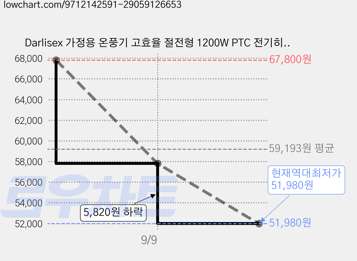 Darlisex 가정용 온풍기 고효율 절전형 1200W PTC 전기히터 kc인증, 화이트, E68S 가격 변동 차트, 현재가 51,980원, 역대최저가