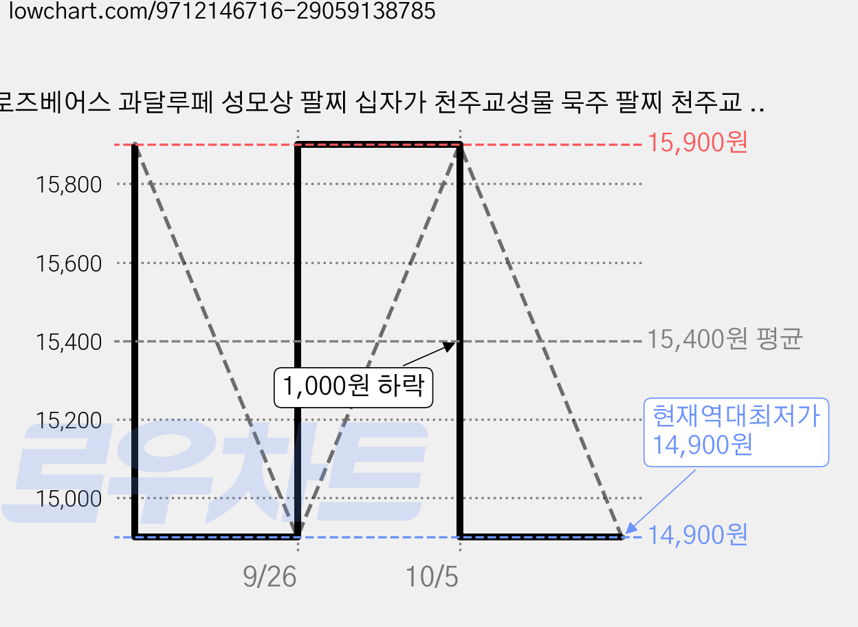 로즈베어스 과달루페 성모상 팔찌 십자가 천주교성물 묵주 팔찌 천주교 가톨릭 쥬얼리, 1개, 실버 가격 변동 차트, 현재가 14,900원, 역대최저가