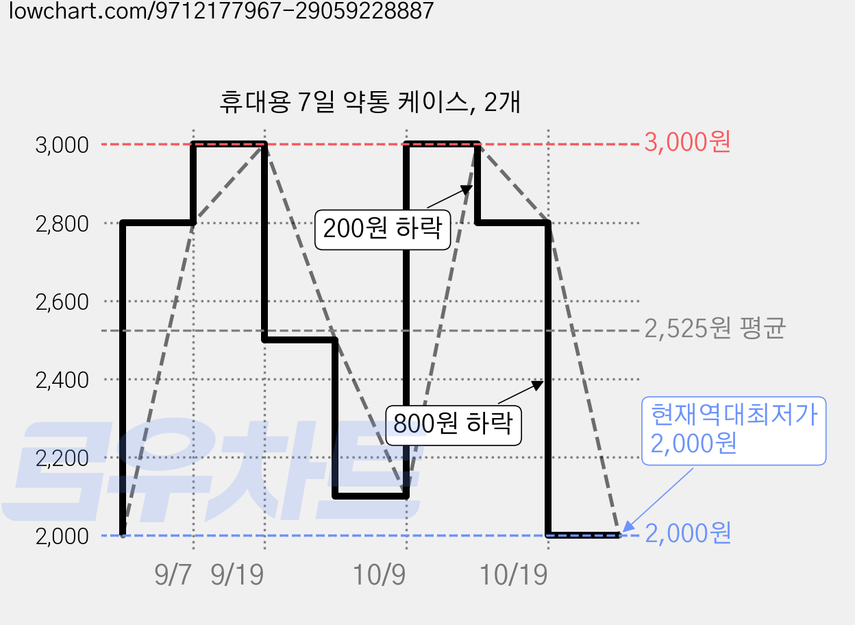 휴대용 7일 약통 케이스, 2개 가격 변동 차트, 현재가 2,000원, 역대최저가