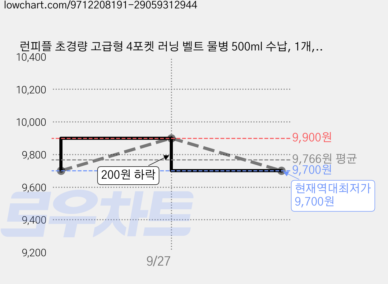 런피플 초경량 고급형 4포켓 러닝 벨트 물병 500ml 수납, 1개, 블랙 가격 변동 차트, 현재가 9,700원, 역대최저가