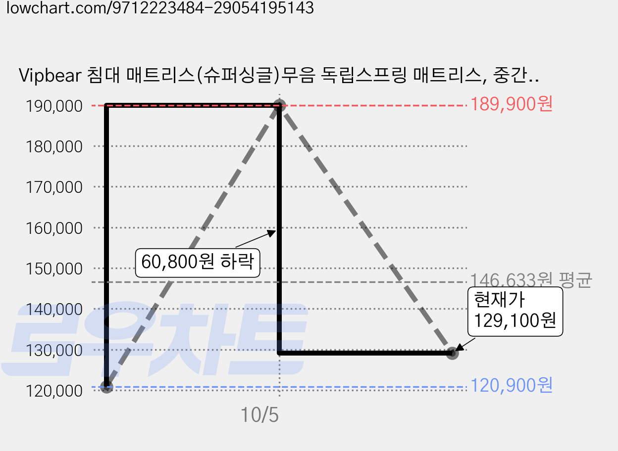 Vipbear 침대 매트리스(슈퍼싱글)무음 독립스프링 매트리스, 중간, 20cm 가격 변동 차트, 현재가 129,100원, 관측 최저가 120,900원