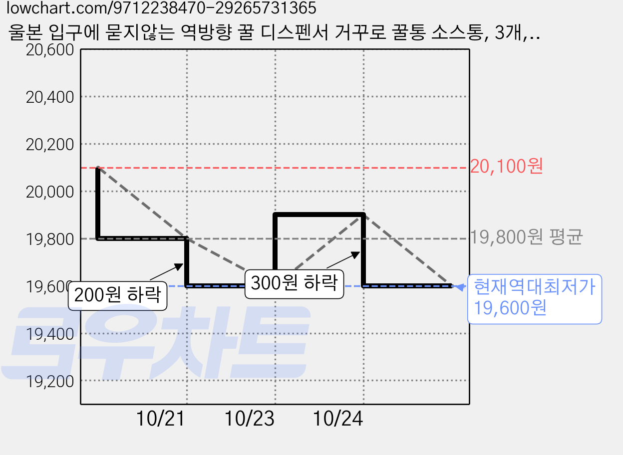 울본 입구에 묻지않는 역방향 꿀 디스펜서 거꾸로 꿀통 소스통, 3개, 0.35L 가격 변동 차트, 현재가 19,600원, 역대최저가