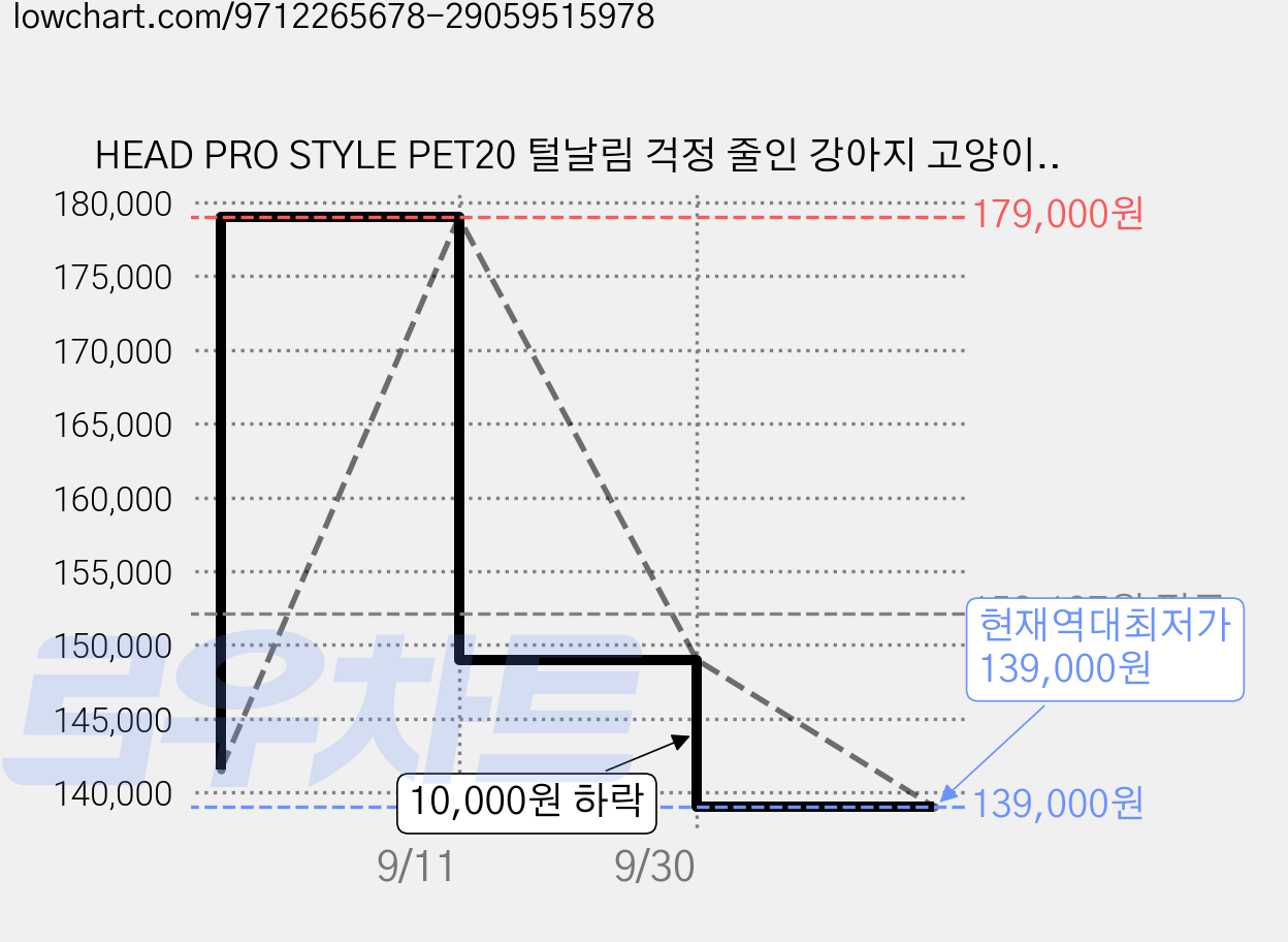 HEAD PRO STYLE PET20 털날림 걱정 줄인 강아지 고양이 털흡입 미용기 올인원 펫 그루밍 시스템 13종 올인원 풀세트 충전식 댕용량 무선이발기 반려동물 셀프미용, 화이트, 1개 가격 변동 차트, 현재가 139,000원, 역대최저가