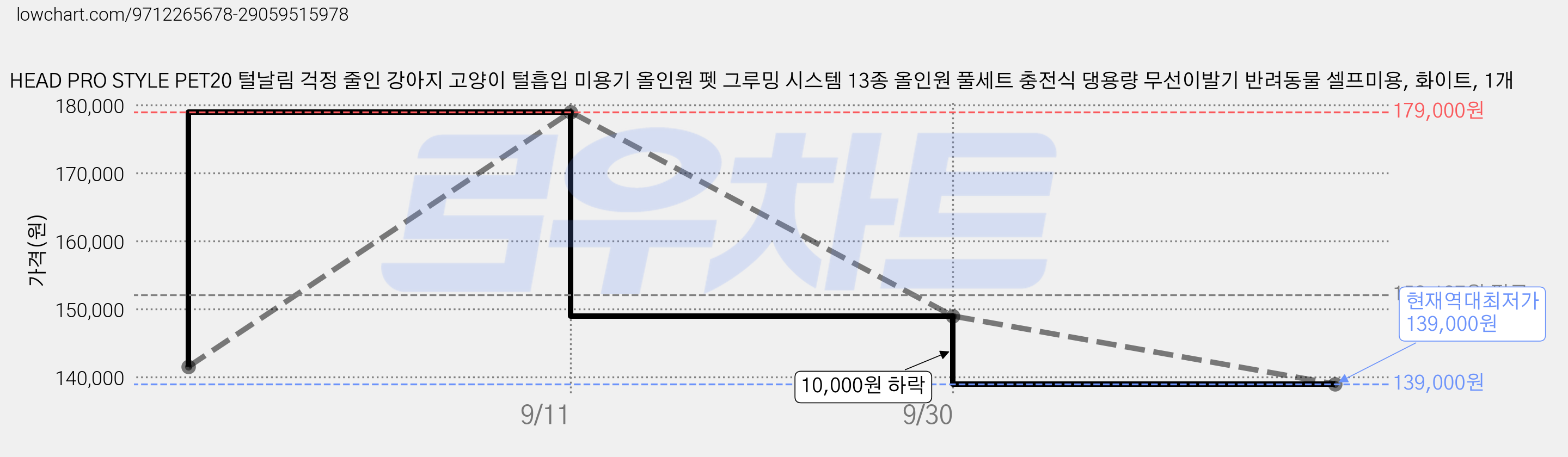 HEAD PRO STYLE PET20 털날림 걱정 줄인 강아지 고양이 털흡입 미용기 올인원 펫 그루밍 시스템 13종 올인원 풀세트 충전식 댕용량 무선이발기 반려동물 셀프미용, 화이트, 1개 가격 변동 차트, 현재가 139,000원, 역대최저가