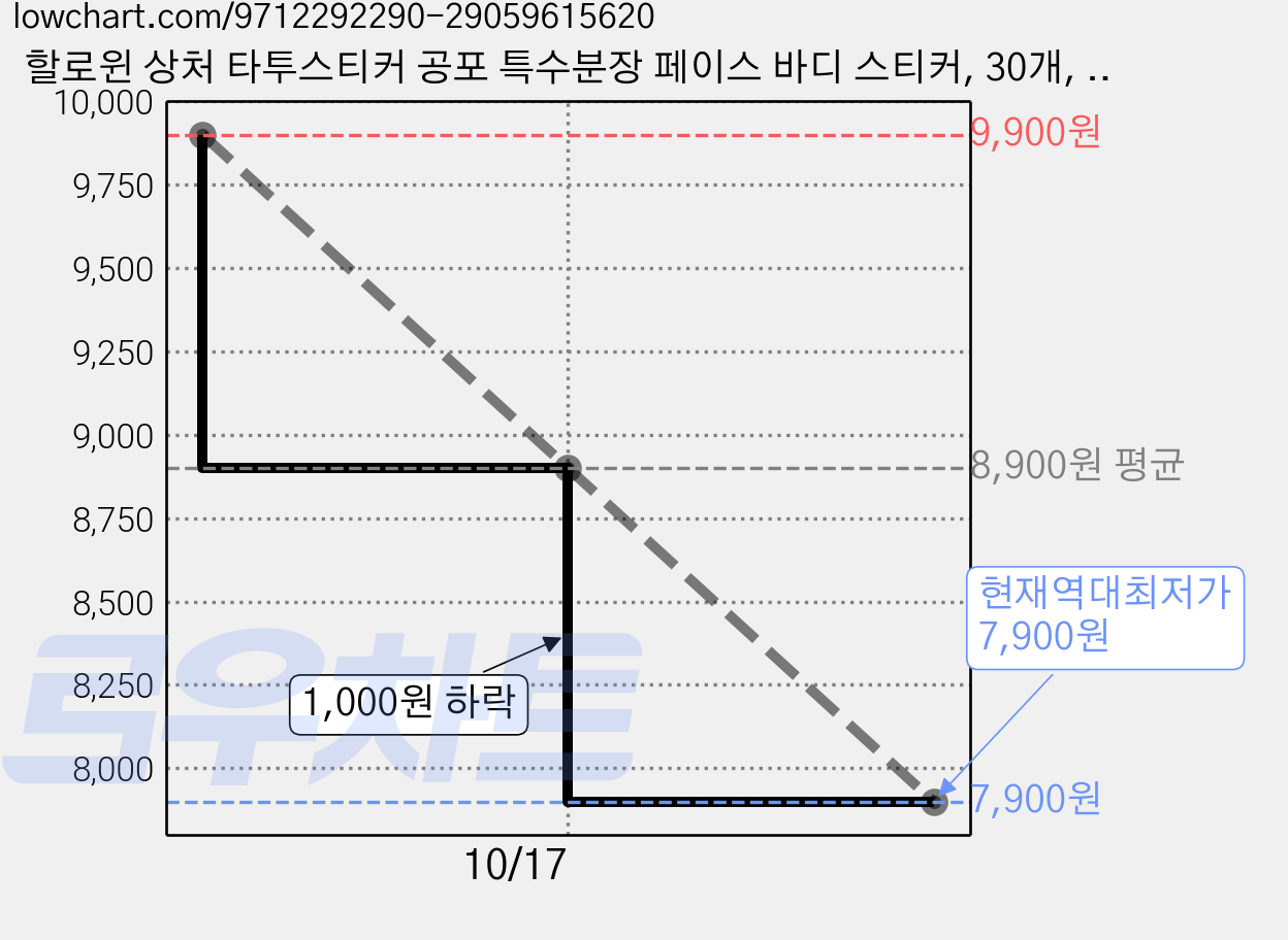 할로윈 상처 타투스티커 공포 특수분장 페이스 바디 스티커, 30개, 상처모양 가격 변동 차트, 현재가 7,900원, 역대최저가