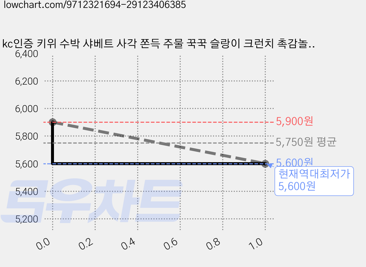 kc인증 키위 수박 샤베트 사각 쫀득 주물 꾹꾹 슬랑이 크런치 촉감놀이 스트레스, 1개, 145g, 레드 가격 변동 차트, 현재가 5,600원, 역대최저가