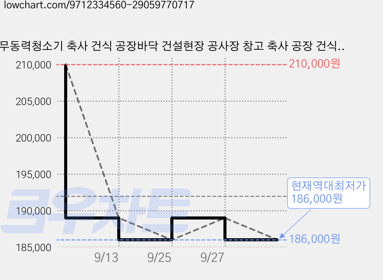 무동력청소기 축사 건식 공장바닥 건설현장 공사장 창고 축사 공장 건식 대용량 보행식 청소기 마당쇠, 오렌지, 18L 가격 변동 차트, 현재가 186,000원, 역대최저가
