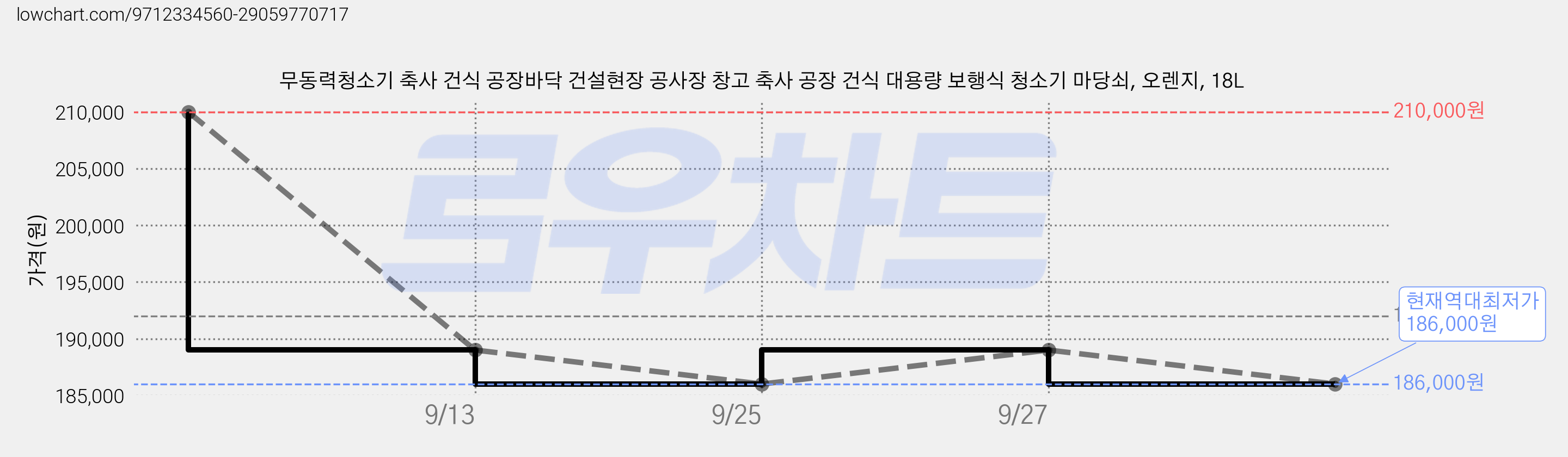 무동력청소기 축사 건식 공장바닥 건설현장 공사장 창고 축사 공장 건식 대용량 보행식 청소기 마당쇠, 오렌지, 18L 가격 변동 차트, 현재가 186,000원, 역대최저가