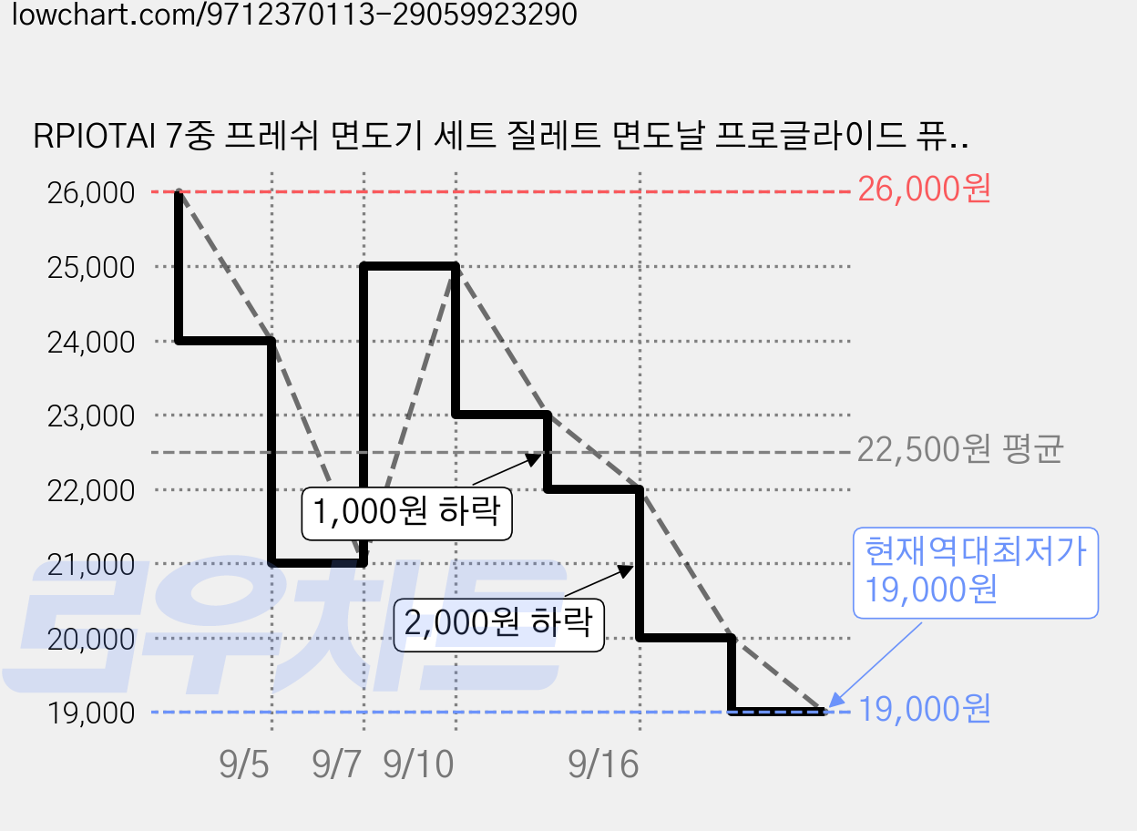 RPIOTAI 7중 프레쉬 면도기 세트 질레트 면도날 프로글라이드 퓨전 호환 날카로운 면도기, 1세트, 24개입+스윙면도기1개 가격 변동 차트, 현재가 19,000원, 역대최저가