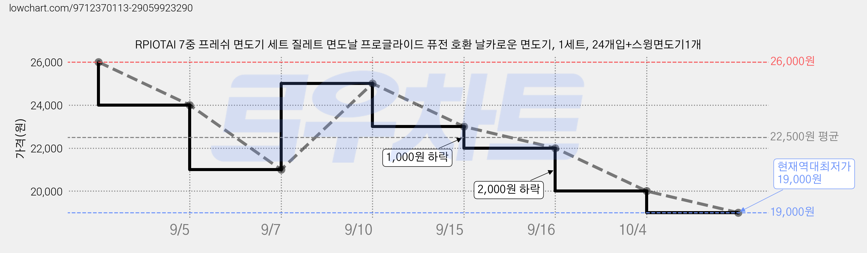 RPIOTAI 7중 프레쉬 면도기 세트 질레트 면도날 프로글라이드 퓨전 호환 날카로운 면도기, 1세트, 24개입+스윙면도기1개 가격 변동 차트, 현재가 19,000원, 역대최저가