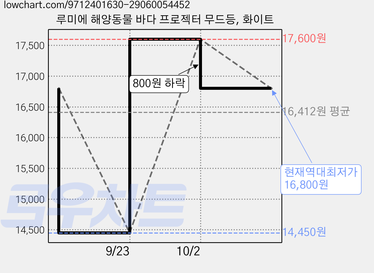 루미에 해양동물 바다 프로젝터 무드등, 화이트 가격 변동 차트, 현재가 16,800원, 역대최저가