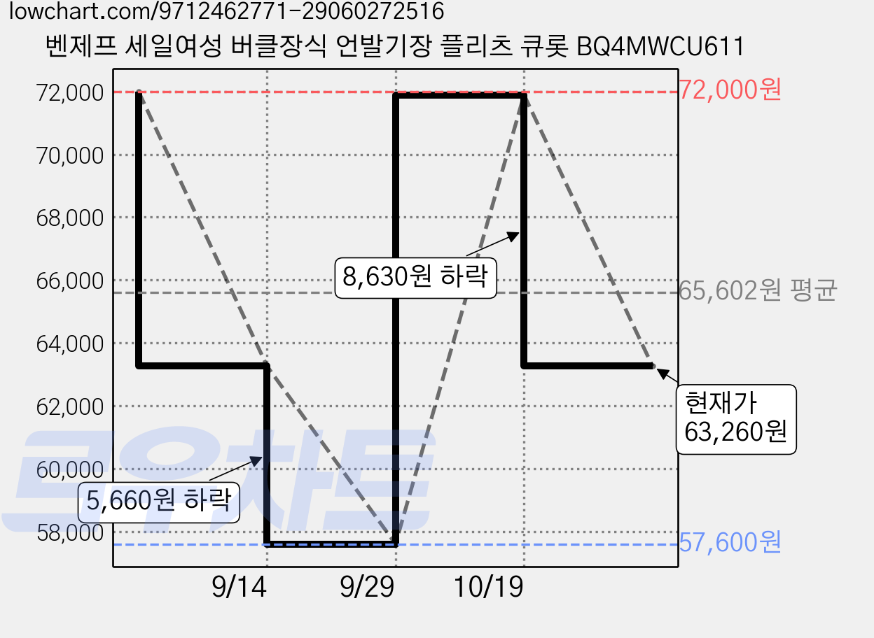 벤제프 세일여성 버클장식 언발기장 플리츠 큐롯 BQ4MWCU611 가격 변동 차트, 현재가 63,260원, 관측 최저가 57,600원