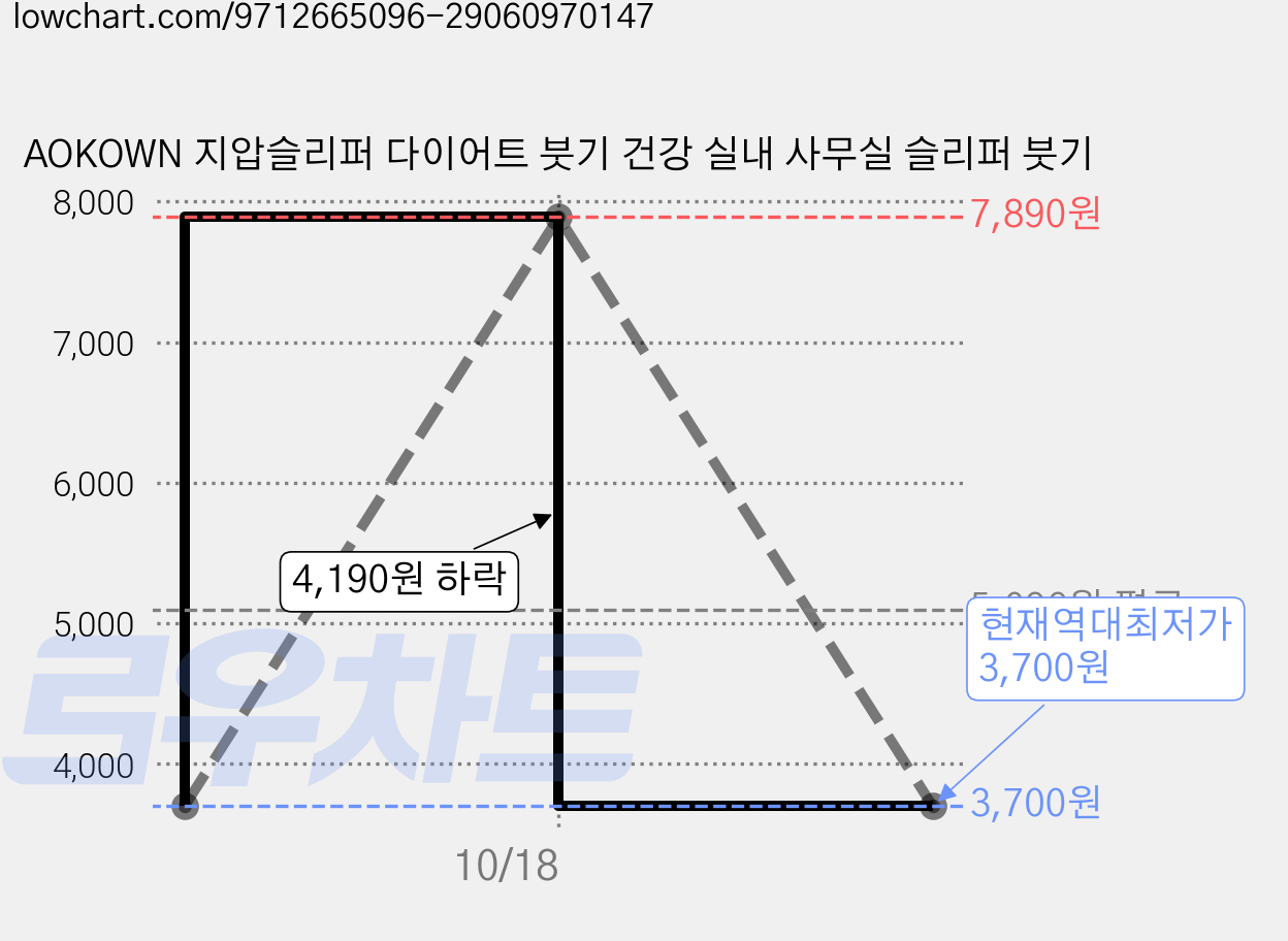 AOKOWN 지압슬리퍼 다이어트 붓기 건강 실내 사무실 슬리퍼 붓기 가격 변동 차트, 현재가 3,700원, 역대최저가