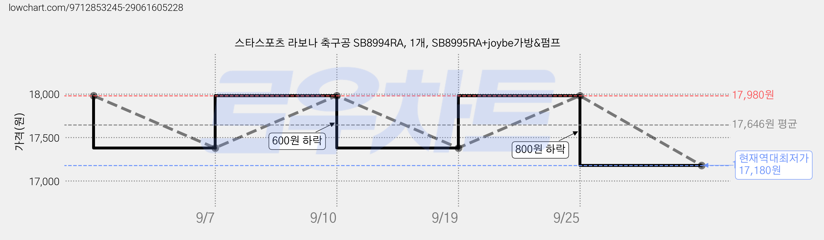스타스포츠 라보나 축구공 SB8994RA, 1개, SB8995RA+joybe가방&펌프 가격 변동 차트, 현재가 17,180원, 역대최저가