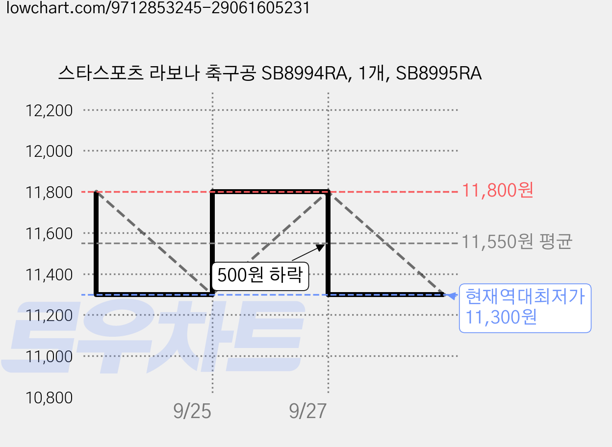 스타스포츠 라보나 축구공 SB8994RA, 1개, SB8995RA 가격 변동 차트, 현재가 11,300원, 역대최저가