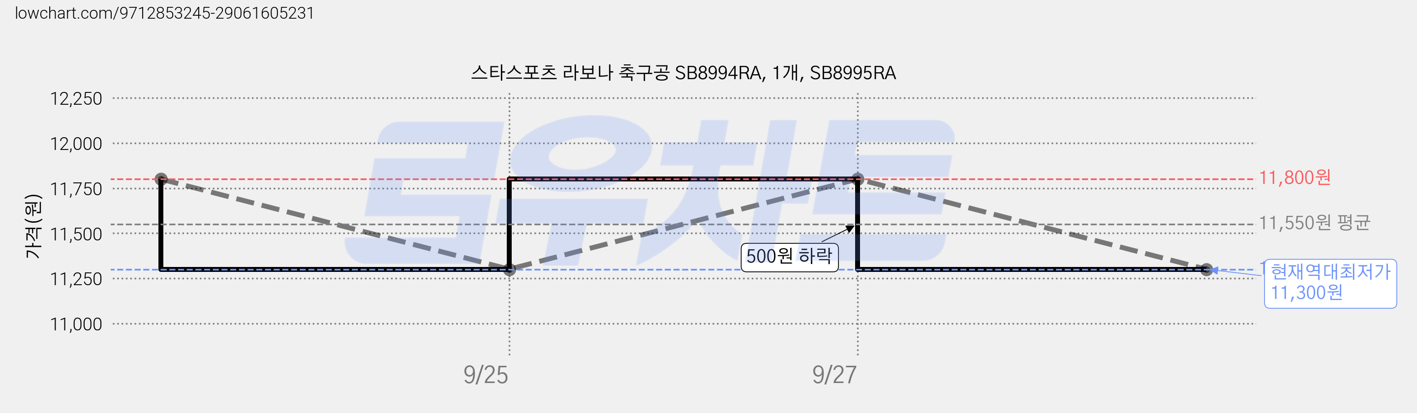 스타스포츠 라보나 축구공 SB8994RA, 1개, SB8995RA 가격 변동 차트, 현재가 11,300원, 역대최저가