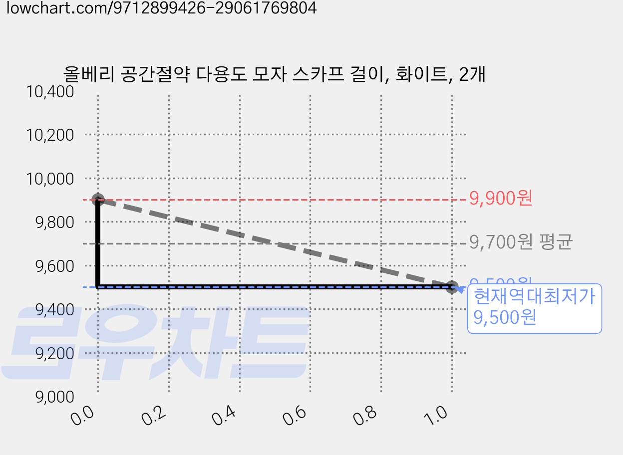 올베리 공간절약 다용도 모자 스카프 걸이, 화이트, 2개 가격 변동 차트, 현재가 9,500원, 역대최저가
