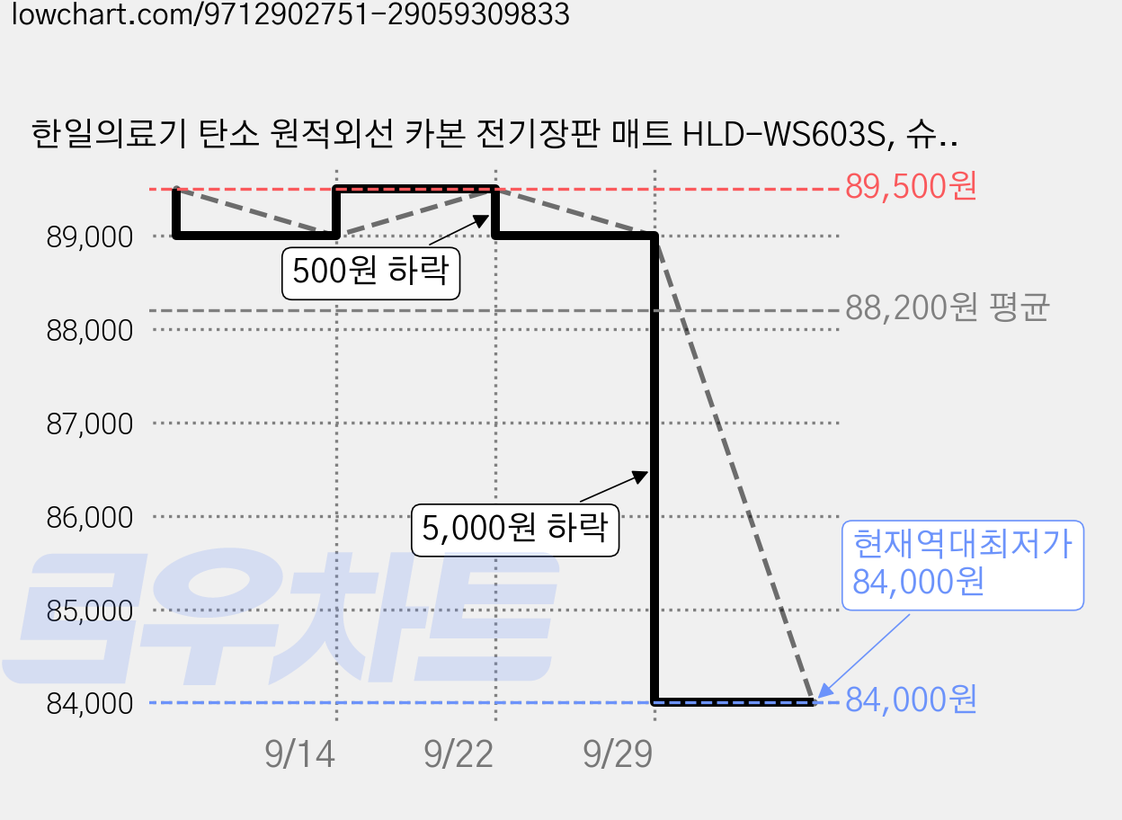 한일의료기 탄소 원적외선 카본 전기장판 매트 HLD-WS603S, 슈퍼싱글(110 x 200 cm), 페이드 그레이 가격 변동 차트, 현재가 84,000원, 역대최저가