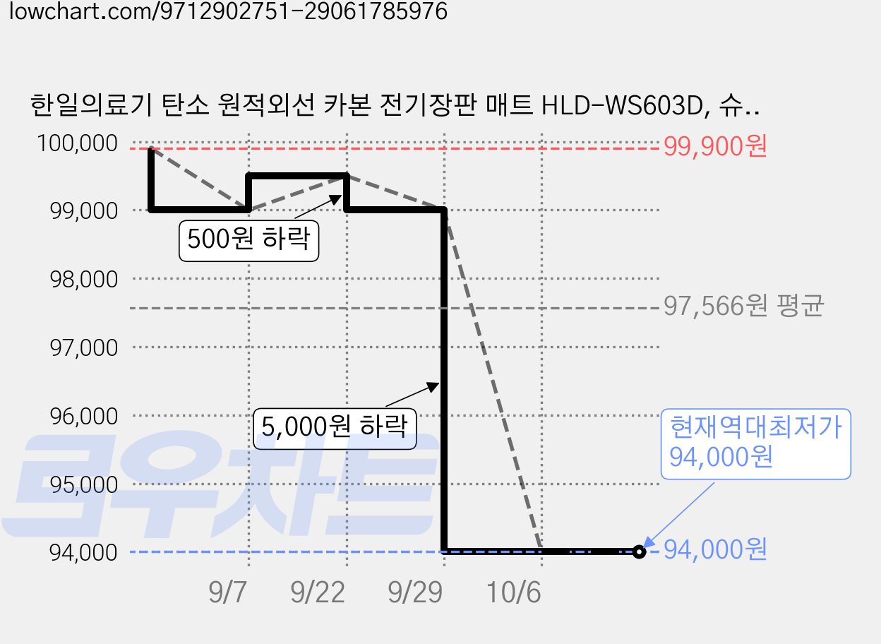 한일의료기 탄소 원적외선 카본 전기장판 매트 HLD-WS603D, 슈퍼퀸(150 x 200 cm), 페이드 그레이 가격 변동 차트, 현재가 94,000원, 역대최저가