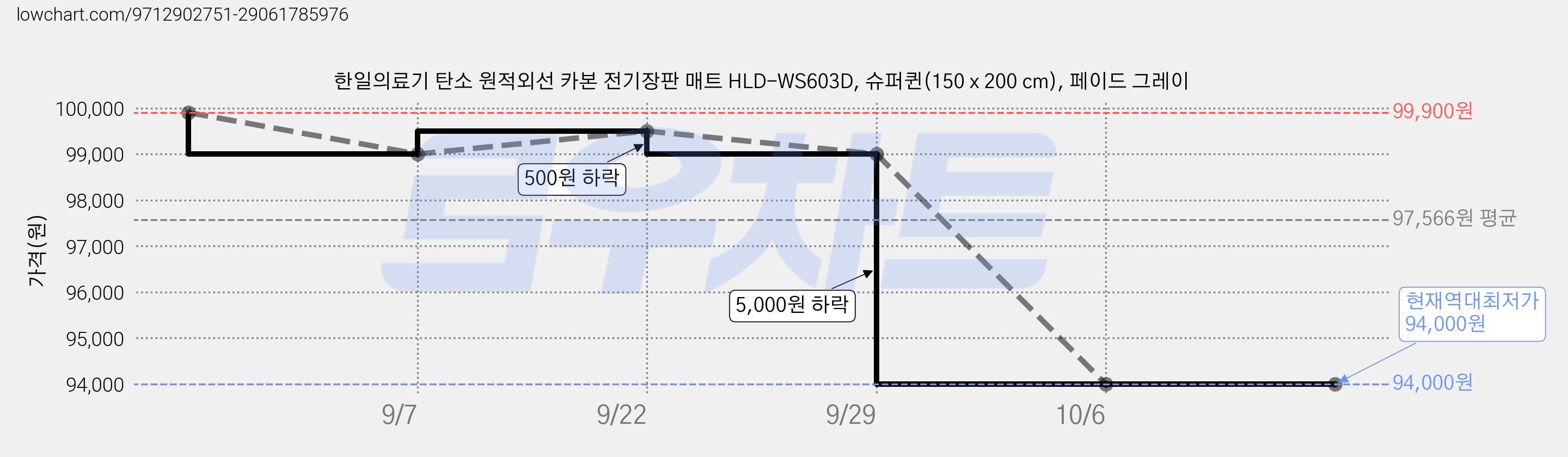한일의료기 탄소 원적외선 카본 전기장판 매트 HLD-WS603D, 슈퍼퀸(150 x 200 cm), 페이드 그레이 가격 변동 차트, 현재가 94,000원, 역대최저가