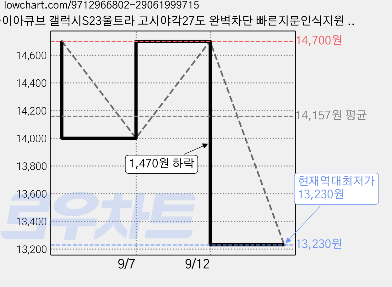 다이아큐브 갤럭시S23울트라 고시야각27도 완벽차단 빠른지문인식지원 사생활보호필름 정렬가이드 간편부착 2P, 2개 가격 변동 차트, 현재가 13,230원, 역대최저가