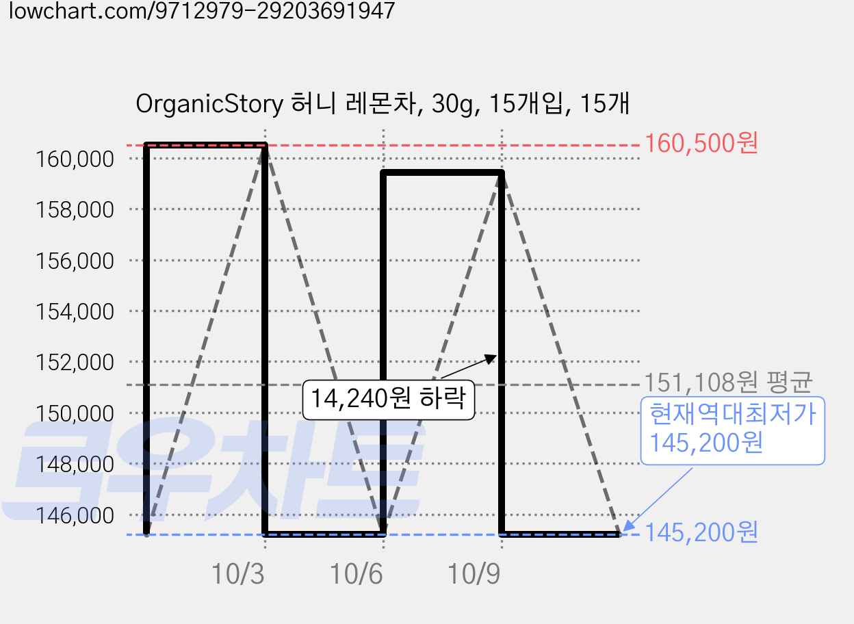 OrganicStory 허니 레몬차, 30g, 15개입, 15개 가격 변동 차트, 현재가 145,200원, 역대최저가