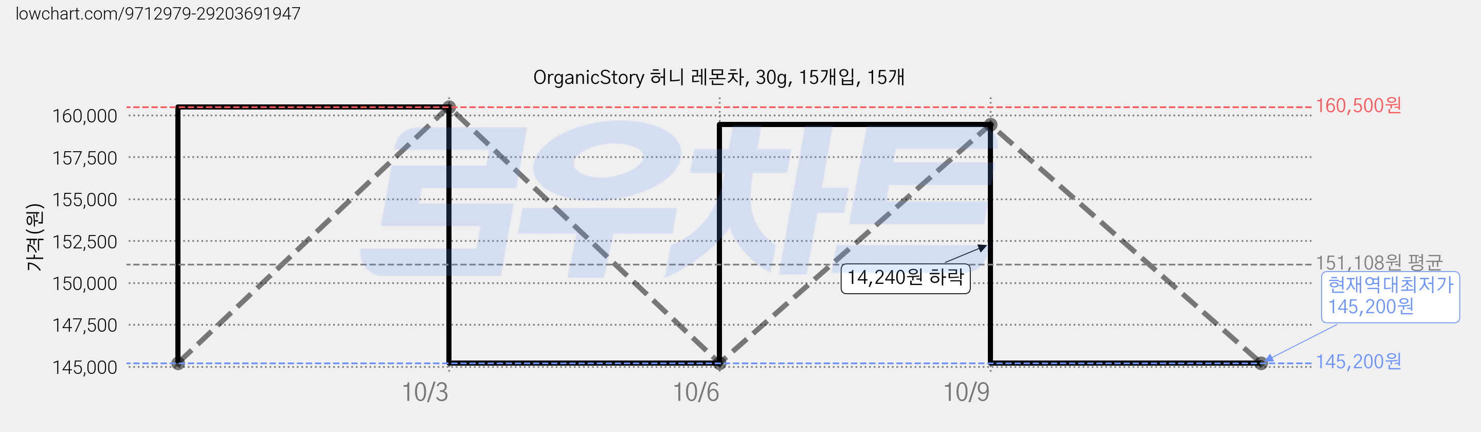OrganicStory 허니 레몬차, 30g, 15개입, 15개 가격 변동 차트, 현재가 145,200원, 역대최저가