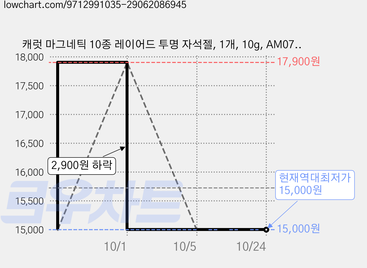 캐럿 마그네틱 10종 레이어드 투명 자석젤, 1개, 10g, AM07 오브 가격 변동 차트, 현재가 15,000원, 역대최저가