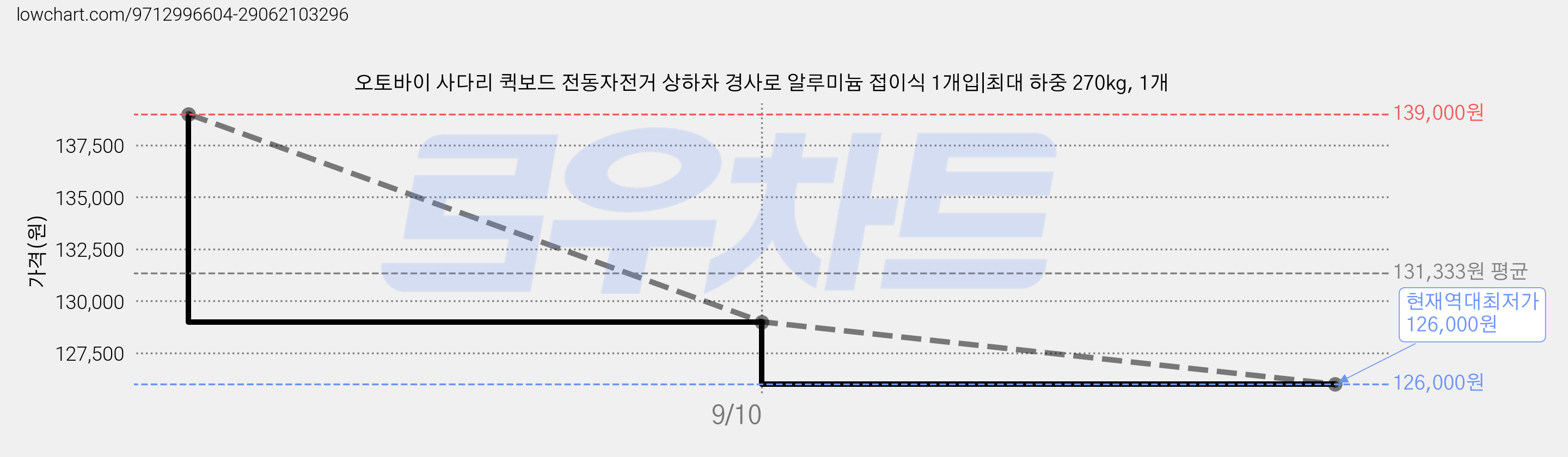오토바이 사다리 퀵보드 전동자전거 상하차 경사로 알루미늄 접이식 1개입|최대 하중 270kg, 1개 가격 변동 차트, 현재가 126,000원, 역대최저가