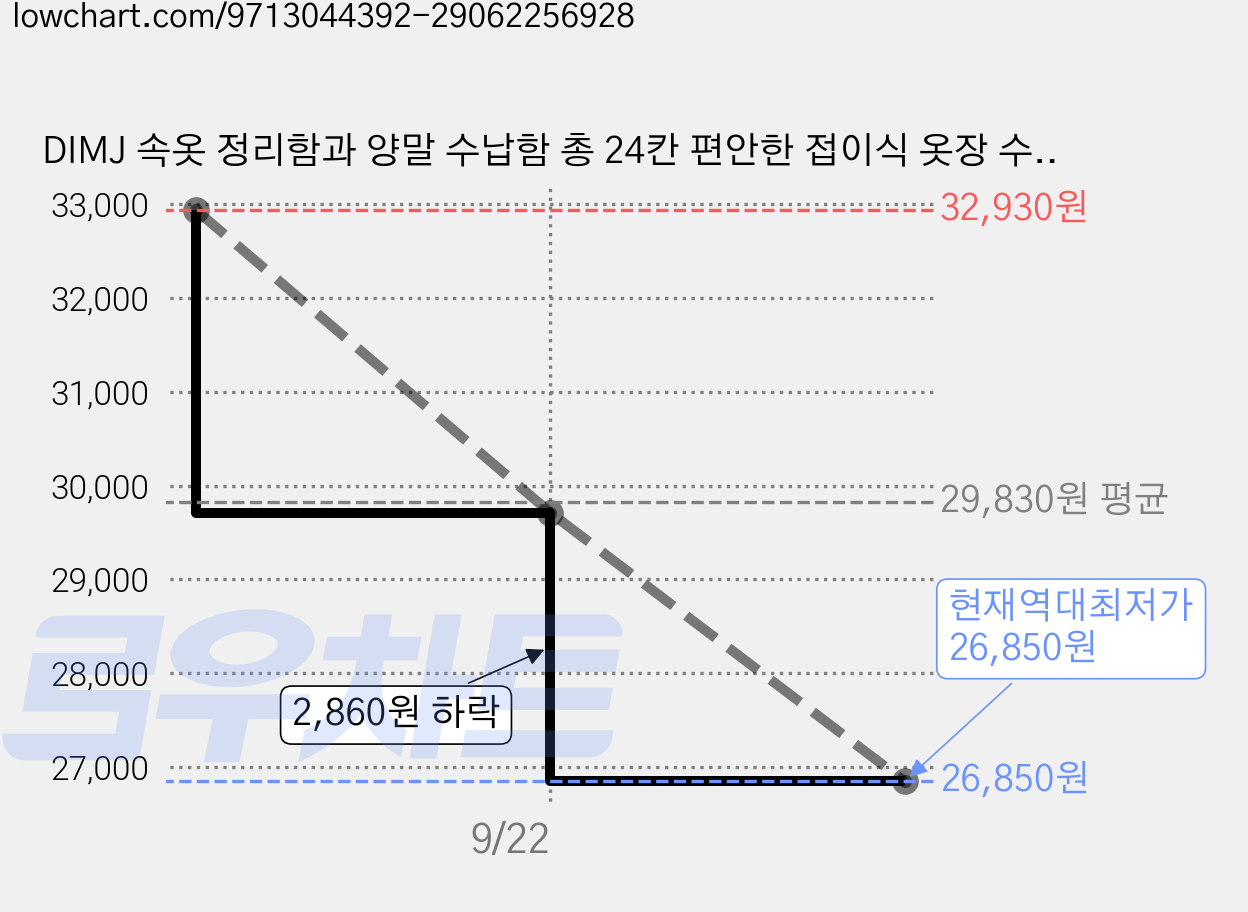 DIMJ 속옷 정리함과 양말 수납함 총 24칸 편안한 접이식 옷장 수납주머니와 양말 수납 선반은 양말 넥타이 벨트를 보관하는 데 사용할 수 있습니다., 6개, 흰색 가격 변동 차트, 현재가 26,850원, 역대최저가