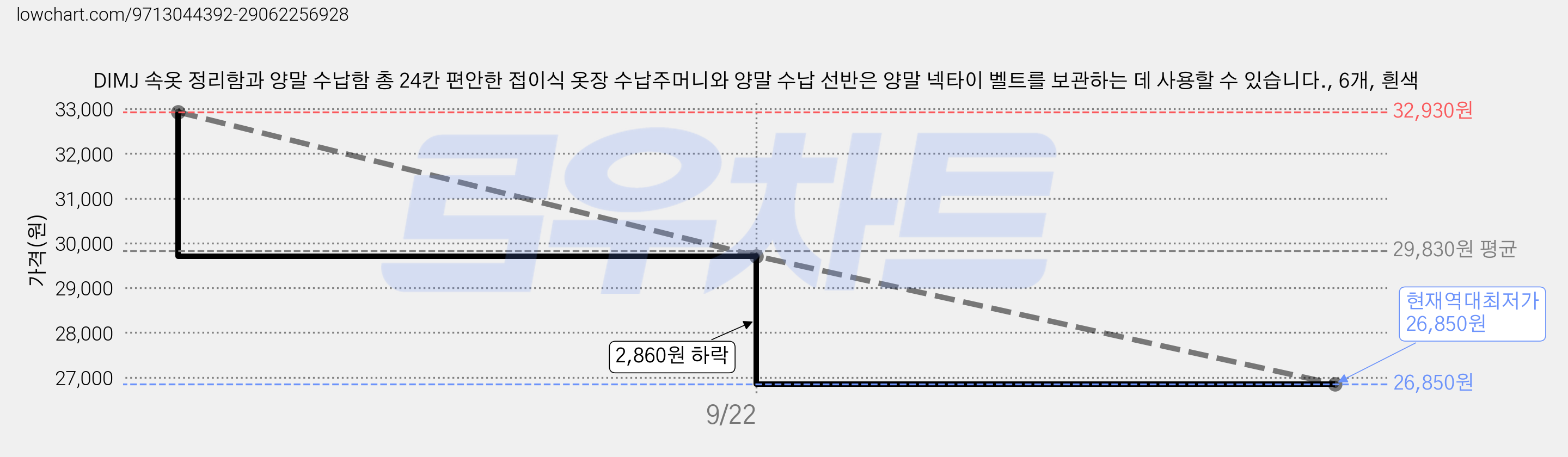 DIMJ 속옷 정리함과 양말 수납함 총 24칸 편안한 접이식 옷장 수납주머니와 양말 수납 선반은 양말 넥타이 벨트를 보관하는 데 사용할 수 있습니다., 6개, 흰색 가격 변동 차트, 현재가 26,850원, 역대최저가