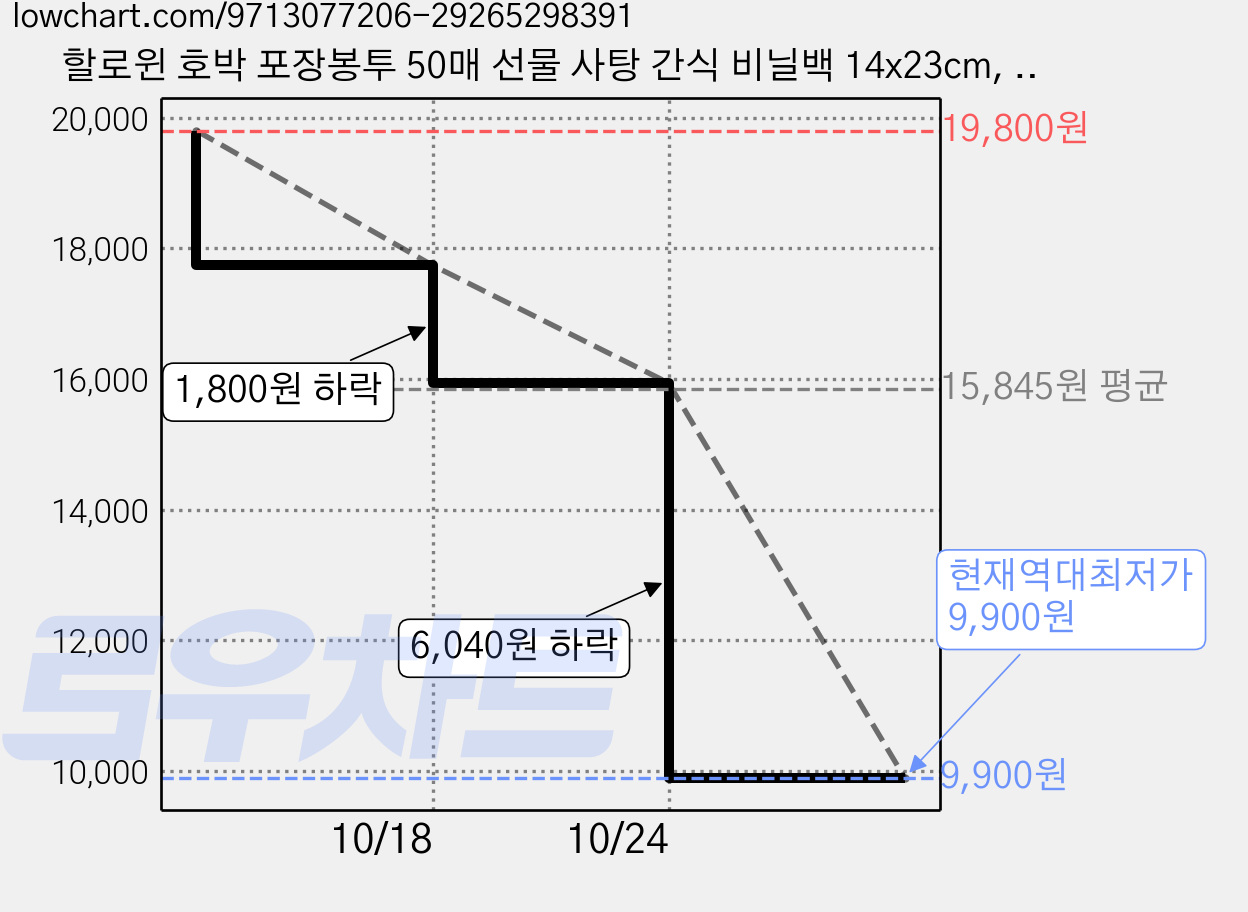 할로윈 호박 포장봉투 50매 선물 사탕 간식 비닐백 14x23cm, 100개, 호박봉투 가격 변동 차트, 현재가 9,900원, 역대최저가